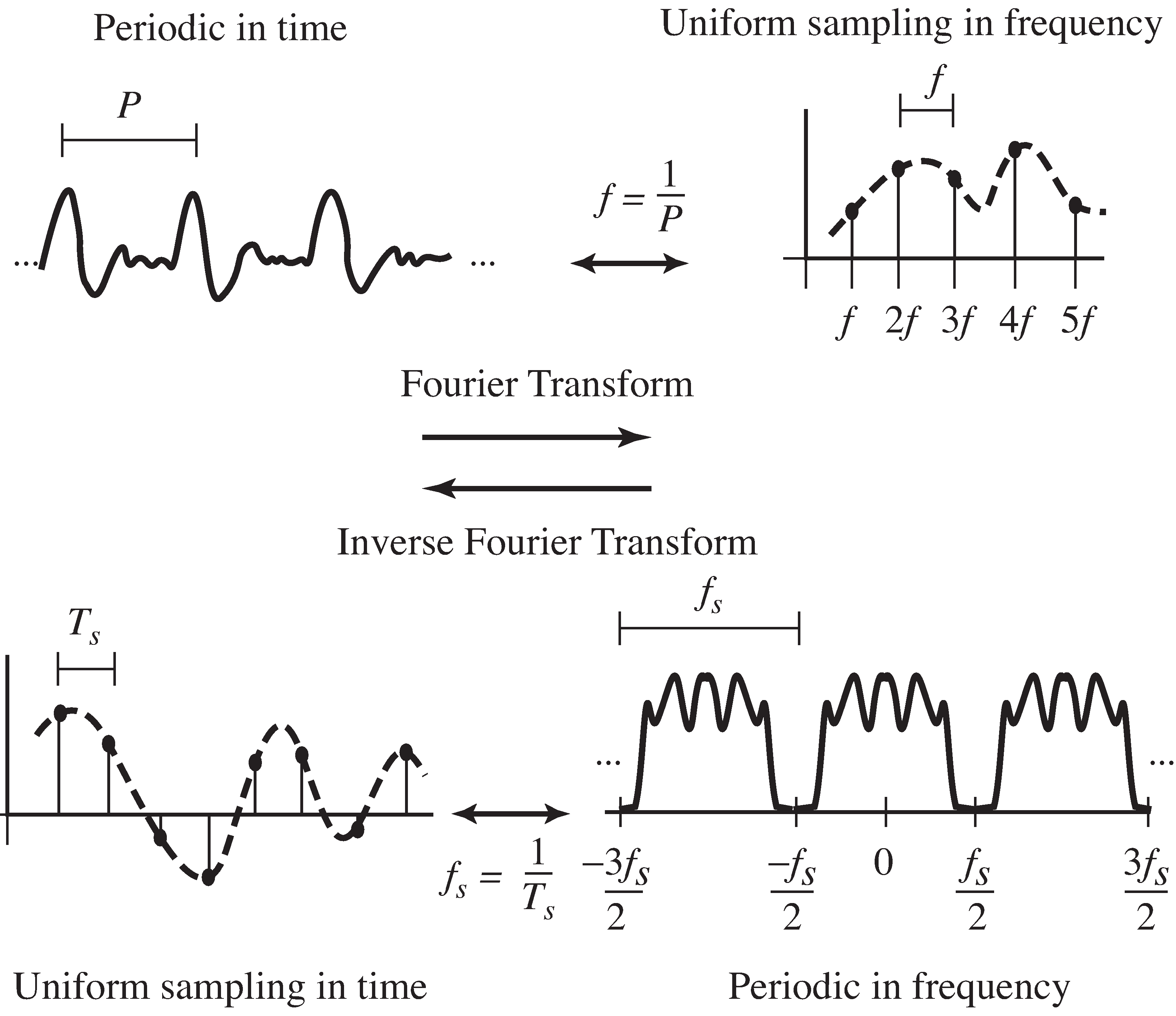 Fourier's result says that any signal that is periodic in time has a spectrum that consists of a collection of spikes uniformly spaced in frequency. Analogously, any signal whose spectrum is periodic in frequency can be represented in time as a collection of spikes uniformly spaced in time, and vice versa.