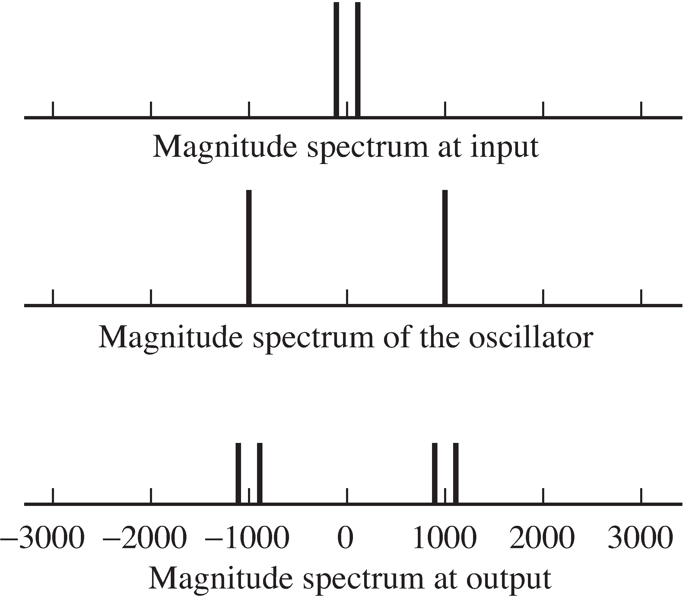 The spectrum of the input sinusoid is shown in the top figure. The middle figure shows the spectrum of the modulating wave. The bottom shows the spectrum of the point-by-point multiplication (in time) of the two, which is the same as their convolution (in frequency).