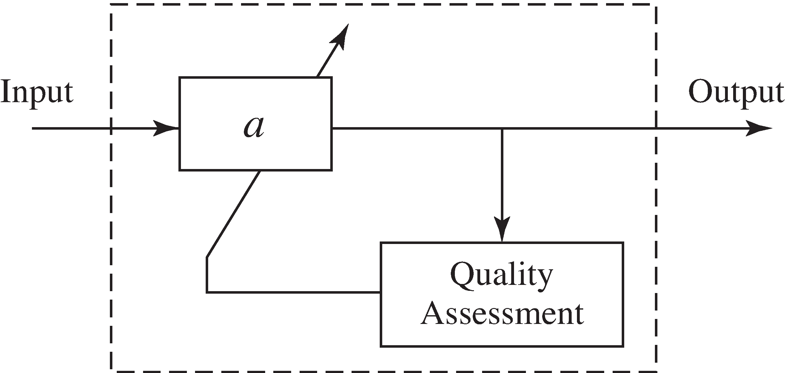 The adaptive element is a subsystem that transforms the input into the output (parameterized by a) and a quality assessment mechanism that evaluates how to alter a, in this case, whether to increase or decrease a.