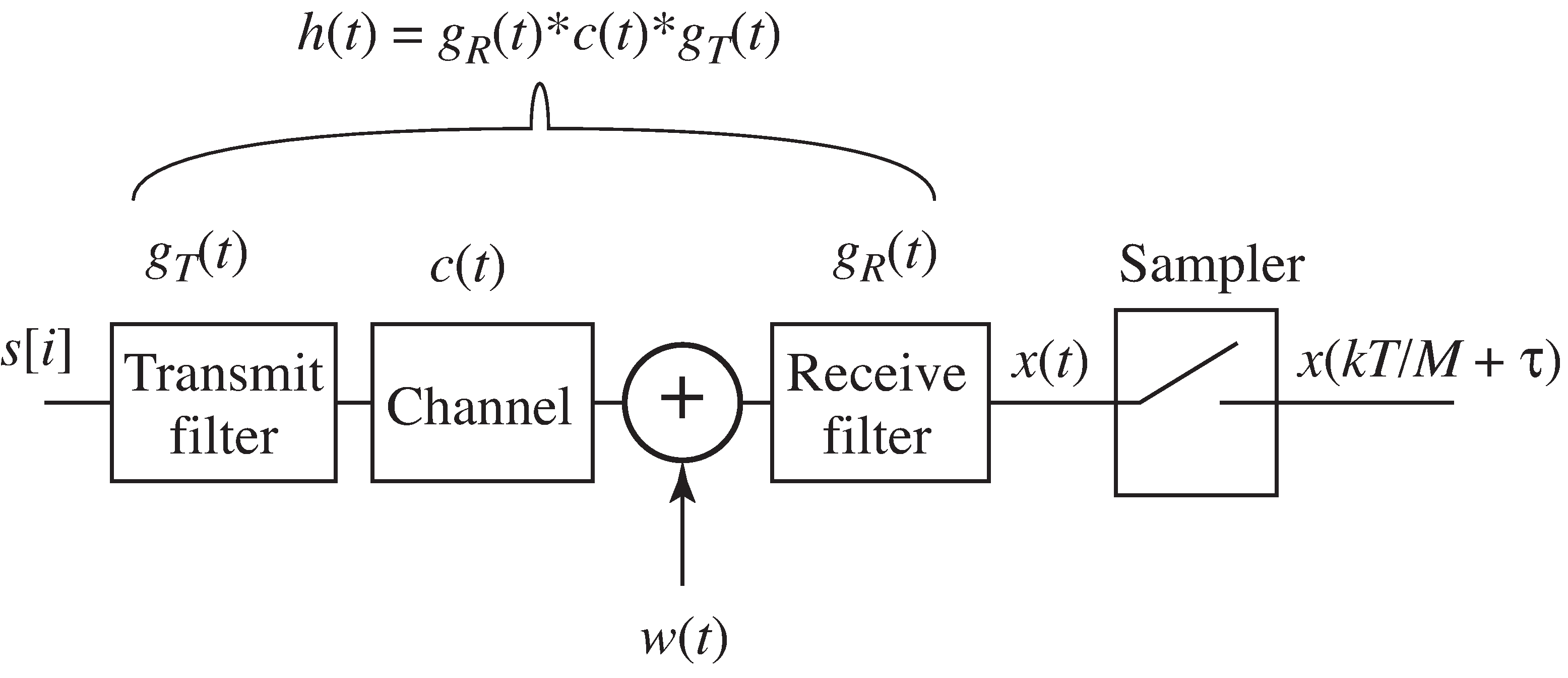 The transfer function h combines the effects of the transmitter pulse shaping g_T, the channel c, and the receive filter g_R.