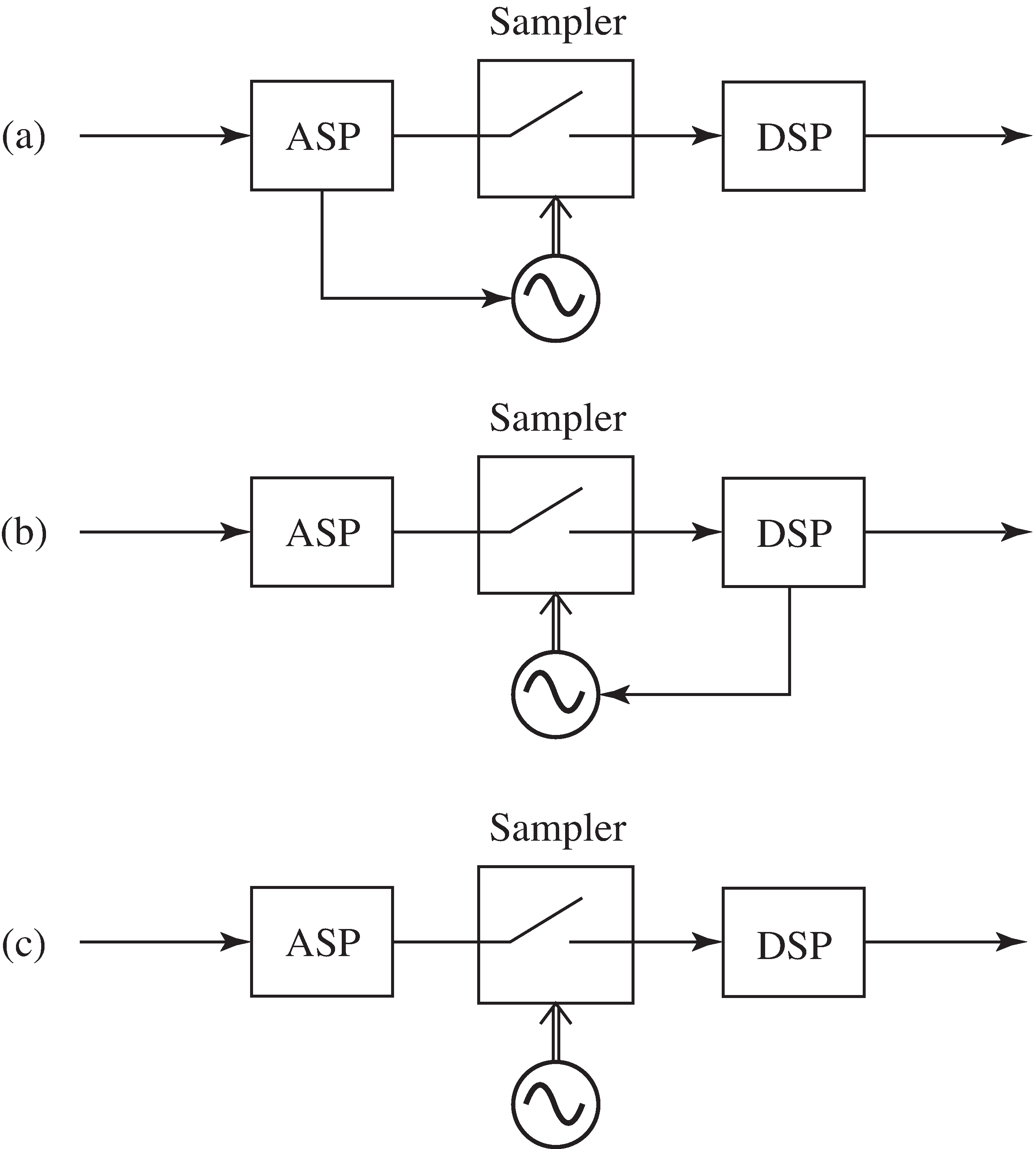 Three generic structures for timing recovery. In (a), an analog processor determines when the sampling instants will occur. In (b), a digital post processor is used to determine when to sample. In (c), the sampling instants are chosen by a free running clock, and digital post processing is used to recover the values of the received signal that would have occurred at the optimal sampling instants.