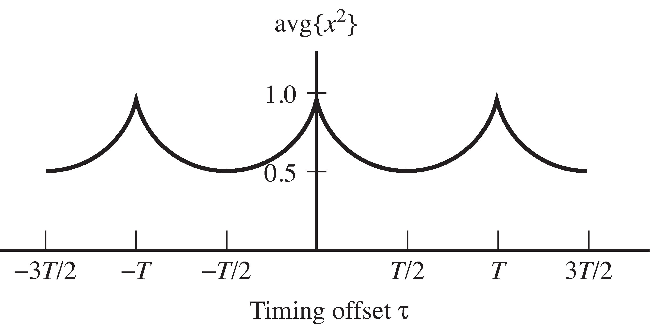 Average squared output as a function of timing offset τ.