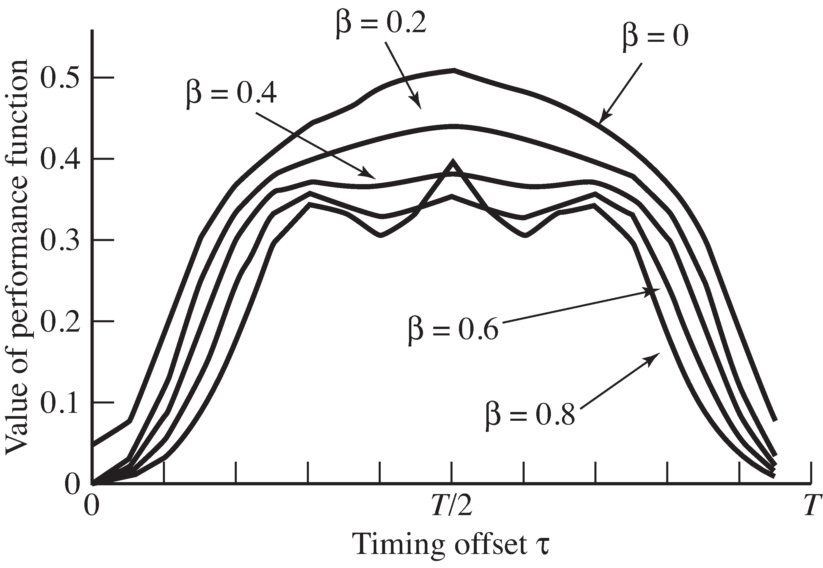 The performance function Equation 15 is plotted as a function of the timing offset τ for five different pulse shapes characterized by different rolloff factors β. The correct answer is at the global minimum at τ=0.