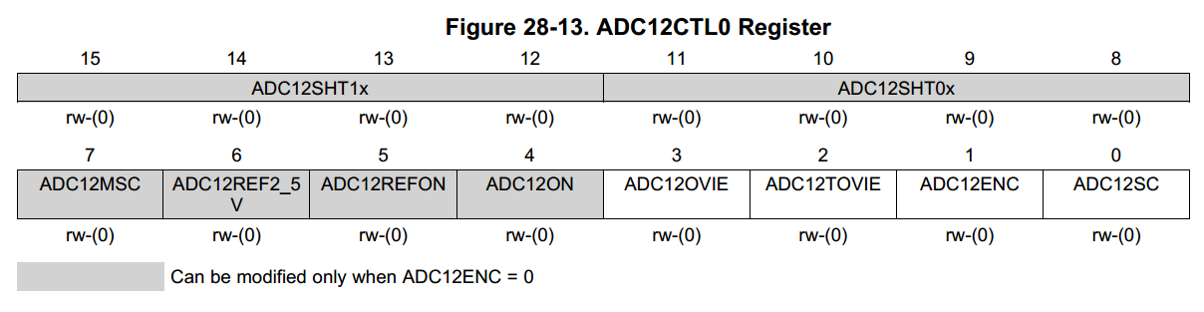 Register diagram of the ADC12CTL0 register.