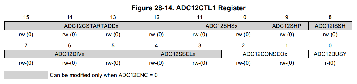 Register diagram of the ADC12CTL1 register.
