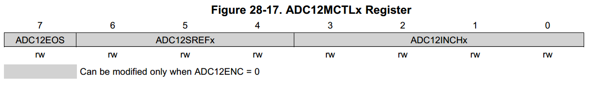 Register diagram of the ADC12CTL1 register.