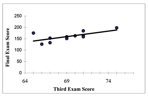 Scatterplot of the third exam scores by final exam scores and its line of best fit.