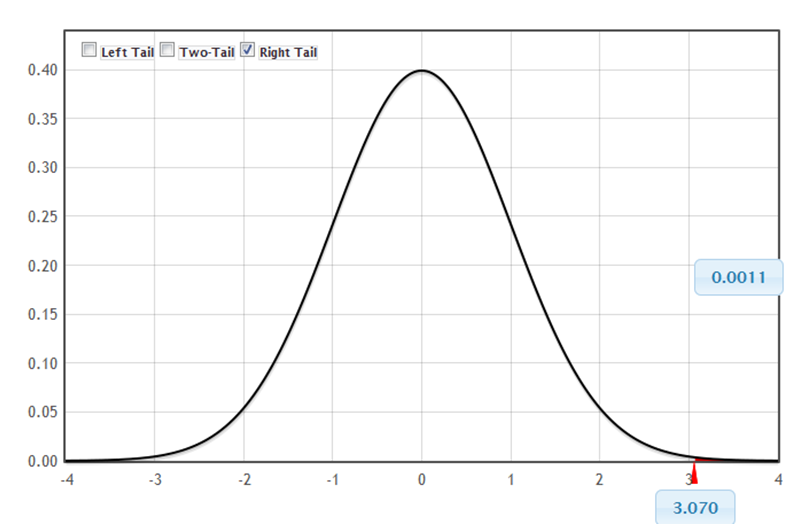 Normal distribution curve of the sum x with values of 200 and 225 on the x-axis. A vertical upward line extends from point 200 to the curve. The probability area begins from the beginning of the curve to point 200.