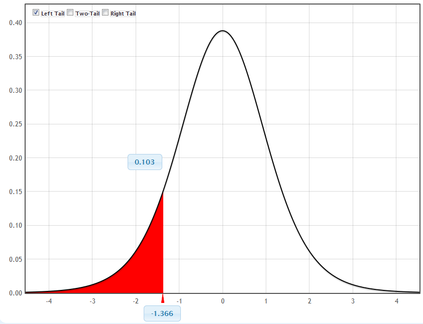 Normal distribution curve of average scores