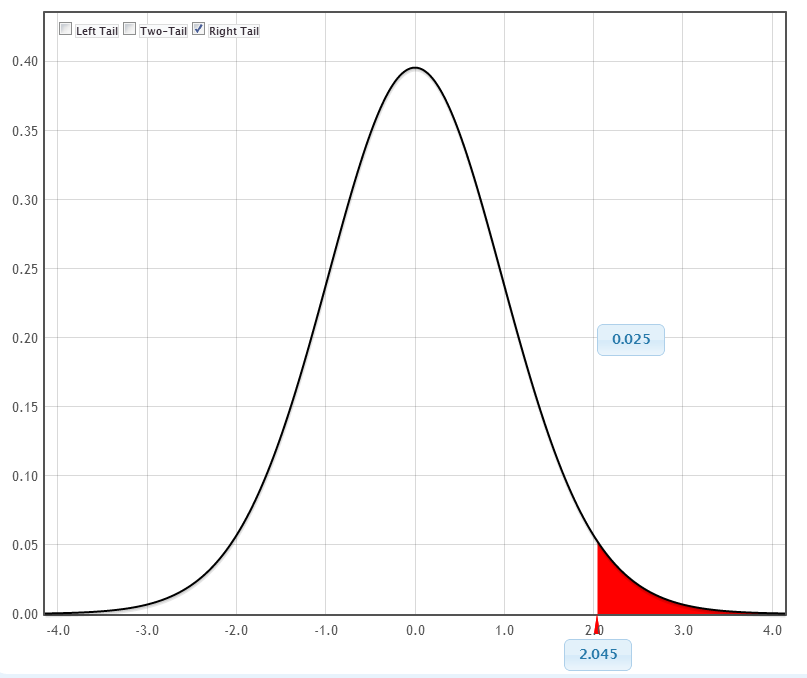 Normal distribution curve of the average weight lifted by football players with values of normalized values on the x-axis. The p-value points to the area to the right of 286.2.