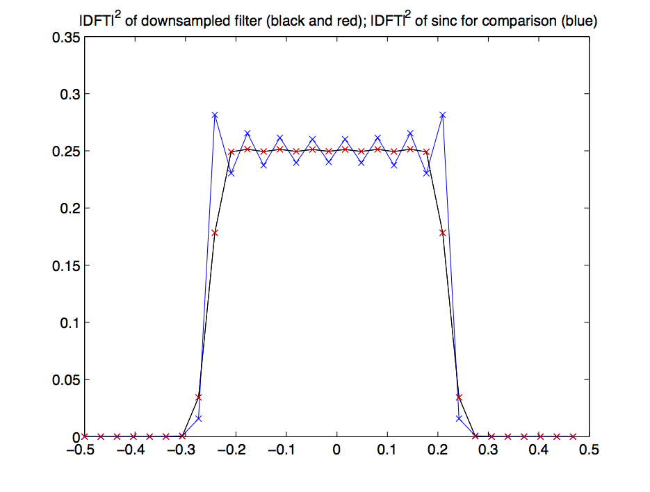IDFTI squared downsampled filter with sync for comparison