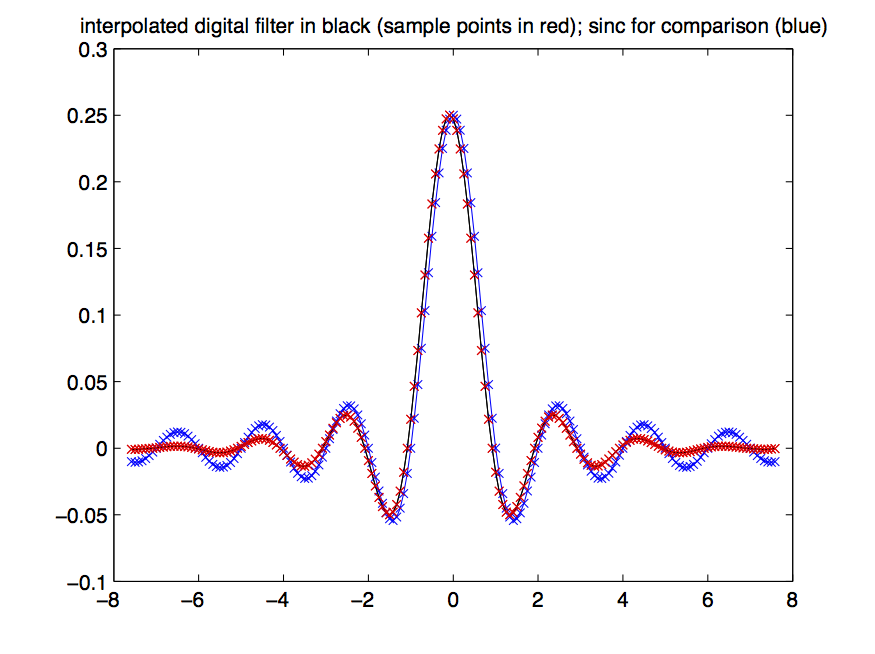 interpolated digital filter in black; sinc for comparison