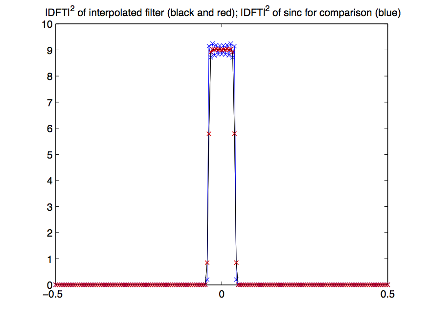 IDFTI squared of interpolated filter; idfti squared of sinc for comparison