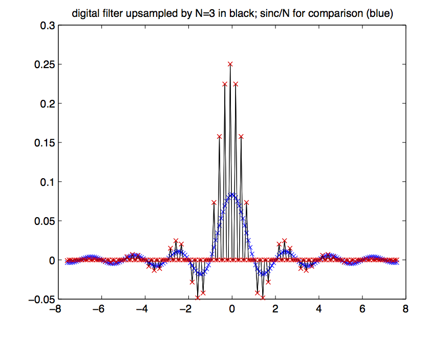 digital filter upsampled by n=3 in black; sinc/N for comparison