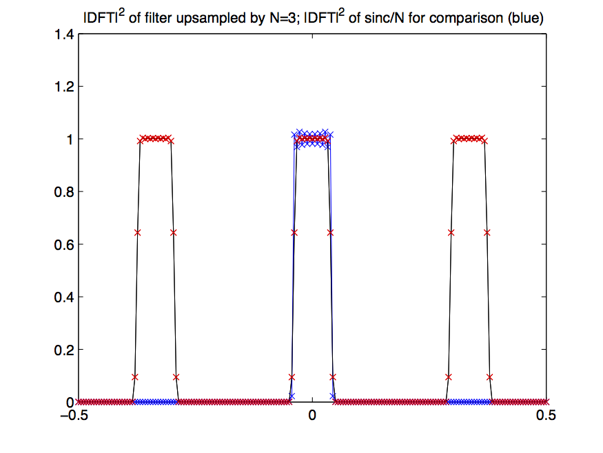 IDFTI squared of filter up sampled by n=3; idfti squared of sinc/n for comparison