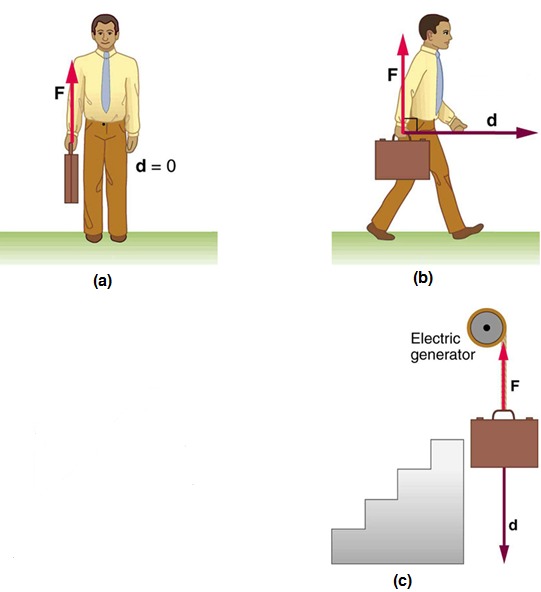 Five drawings labeled a through e. In (a), a person is standing with a briefcase in his hand. The force F shown by a vector arrow pointing upwards starting from the handle of briefcase and the displacement d is equal to zero, therefore no work is done. (b) A person is walking holding the briefcase in his hand. Force vector F is in the vertical direction starting from the handle of briefcase and displacement vector d is in horizontal direction starting from the same point as vector F, therefore no work is done. (c) A briefcase is shown lowered vertically down from an electric generator. The displacement vector d points downwards and force vector F points upwards acting on the briefcase.