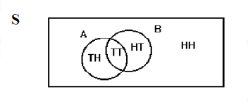 Venn diagram with set A containing Tails + Heads and Tails + Tails, and set B containing Tails + Tails and Head + Tails. Head + Heads is contained in neither set, and set A and set B share Tails + Tails.