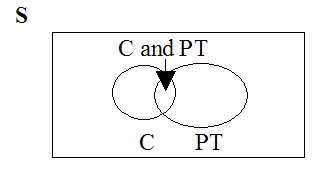 Venn diagram with one set containing students in clubs and students in clubs and working part-time and another set containing C/PT and students working part-time. Both sets share  C/PT.
