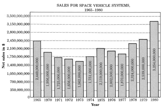 A graph entitled sales for space vehicle systems, 1965-1980. The histograms for each year are plotted along the horizontal axis, and net sales along the vertical axis. In ascending succession, the sales were 2,449,000,000, 1,956,000,000, 1,725,000,000, 1,656,000,000, 1,562,000,000, 1,751,000,000, 2,119,000,000, 2,002,000,000, 1,870,000,000, 2,324,000,000, 2,539,000,000, and 3,254,000,000.