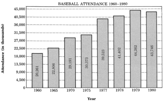 A graph entitled baseball attendance 1960-1980, with the histograms for each year plotted on the horizontal axis, and the attendance on the vertical axis. In ascending succession, the years had the following attendances, 20,261, 22,806, 29,191, 30,373, 41,402, 44,262, and 43,746.