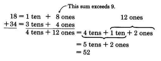 18 + 34 is separated into 1 ten + 8 ones over 3 tens + 4 ones. The sum of the ones column exceeds nine. The sum is 4 tens + 12 ones, which is separated into 4 tens  + 1 ten + 2 ones. This is simplified to 5 tens + 2 ones, which is simplified to 52.