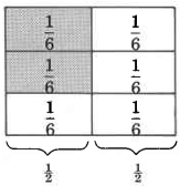 A rectangle divided into six equal parts in a gridlike fashion, with three rows and two columns. Each part is labeled one-sixth. Below the rectangles are brackets showing that each column of sixths is equal to one-half. The first and second boxes in the left column are shaded.