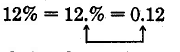 Twelve percent is equal to .12. this diagram shows that the decimal place in 12% moves two spaces to the left to convert to a decimal.
