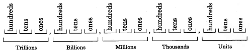 An image showing from right to left the period named units has ones tens hundreds, the period named thousands has ones tens hundreds, the period named millions has ones tens hundreds, the period named billions has ones tens hundreds, and the period named trillions has ones tens hundreds