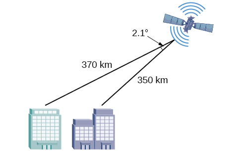 Insert figure(table) alt text: A triangle formed by two cities on the ground and a satellite above them. The angle by the satellite is 2.1 degrees with opposite side unknown, which is the distance between the two cities. The lengths of the other sides are 370 and 350 km.