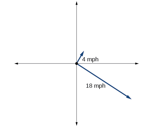 Insert figure(table) alt text: A graph of two rays, which represent the paths of the two boats. Both rays start at the origin. The first goes into the first quadrant at a 60 degree angle at 4 mph. The second goes into the fourth quadrant at a 327 degree angle from the origin. The second travels at 18 mph.