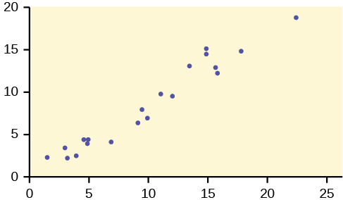 This is a scatterplot. The points in the plot show a fairly strong, linear, uphill trend.