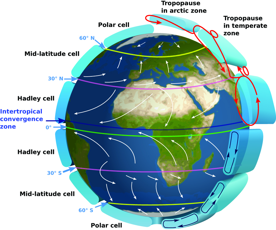 Air circulation patterns in the northern and southern hemispheres
