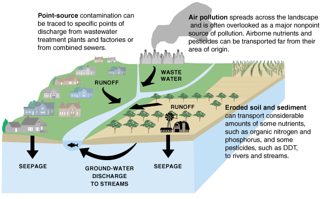 Diagram showing contamination to water can come from many sources