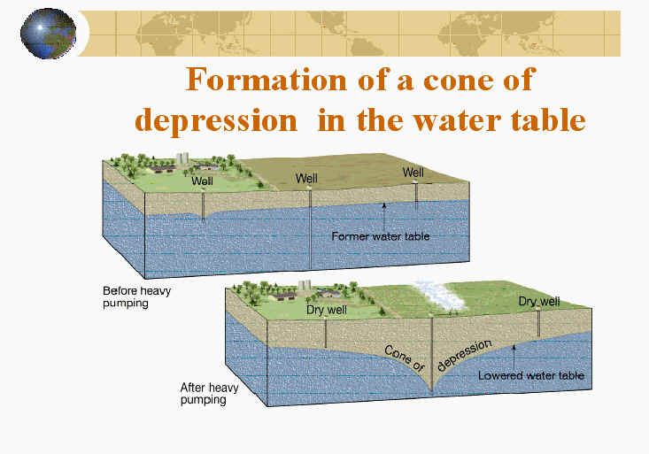 diagram of a cone of depression in the water table