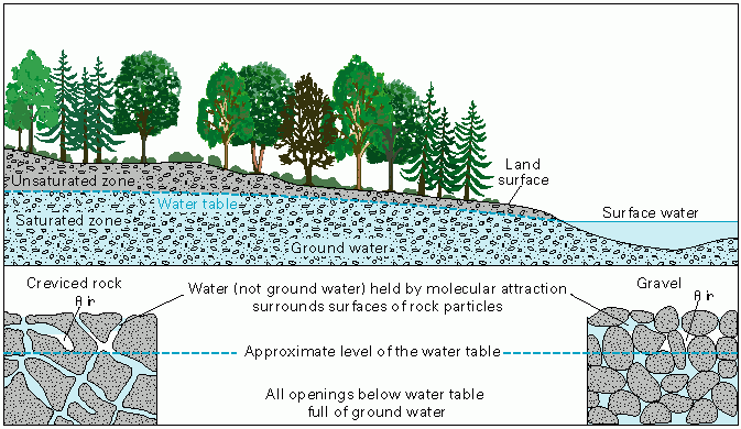 illustration of various subsurface water terminology