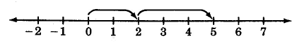 A number line with has marks for the numbers -2 to 7. An arrow is drawn from 0 to 2, and from 2 to 5.