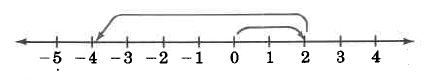 A number line with has marks for the numbers -5 to 4. An arrow is drawn from 2 to -4, and from 0 to 2.