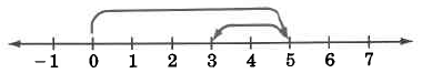 A number line with hash marks from -1 to 7. There is an arrow from 0 to 5 and from 5 to 3.