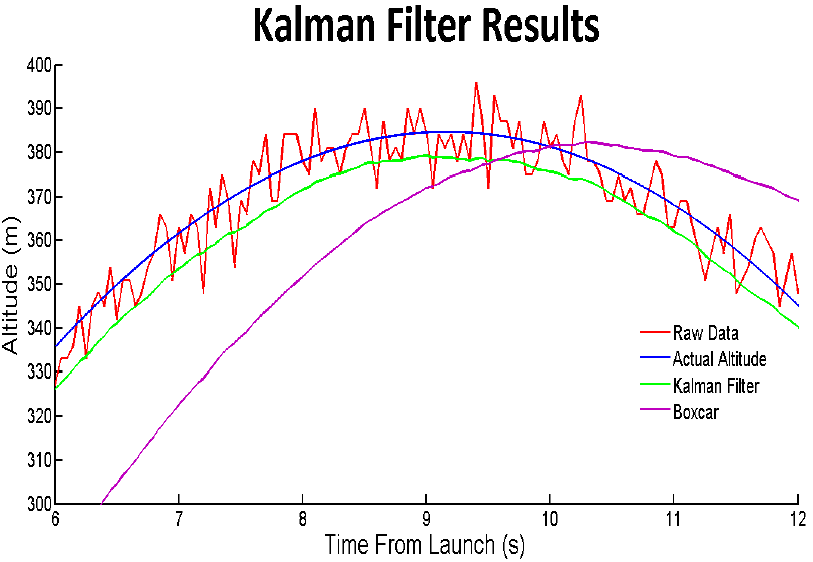 Kalman Filter provides optimal apogee detection