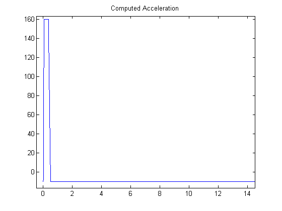 A plot of simulated acceleration