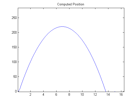 A plot of simulated position