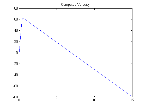A plot of simulated velocity