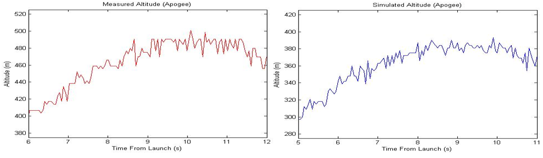 A comparison of measured data and simulated data