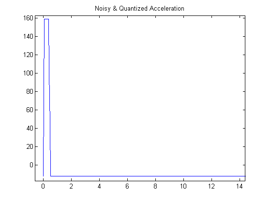 A plot of Noisy and Quantized acceleration