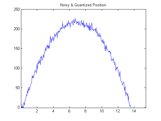 A plot of Noisy and Quantized position