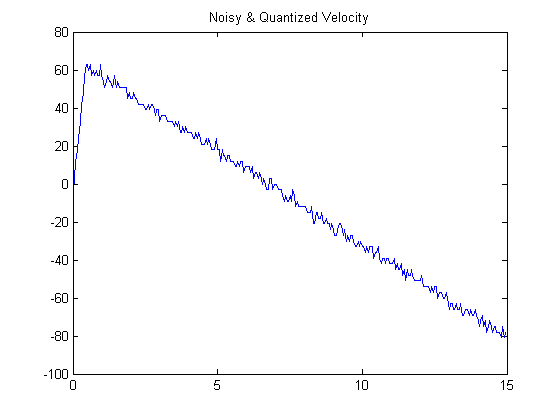 A plot of Noisy and Quantized velocity