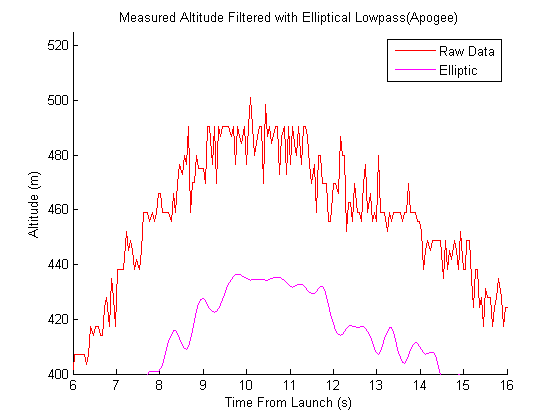 data filtered through elliptic