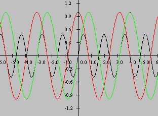 Plot of sin(x), cos(x), and sin(x)*cos(x)