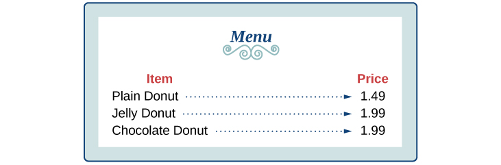 A menu of donut prices from a coffee shop where a plain donut is $1.49 and a jelly donut and chocolate donut are $1.99.
