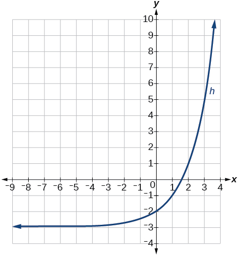 Graph of k(x).